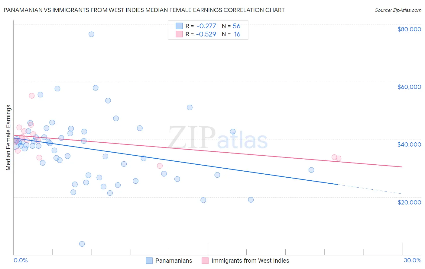 Panamanian vs Immigrants from West Indies Median Female Earnings