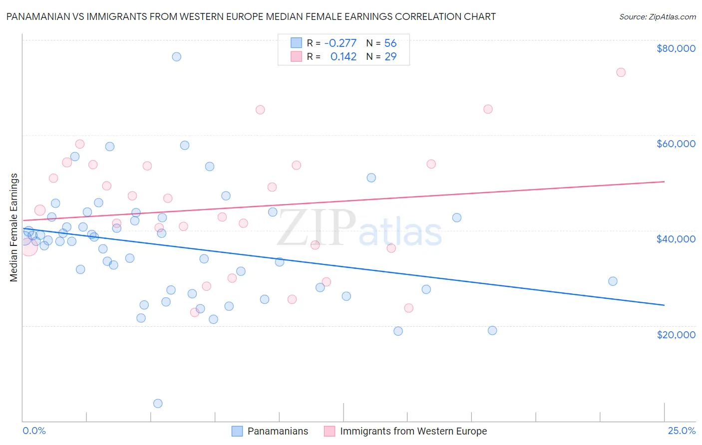 Panamanian vs Immigrants from Western Europe Median Female Earnings