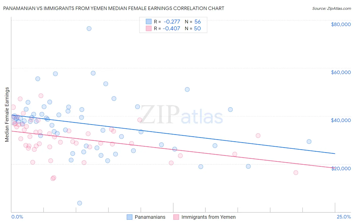 Panamanian vs Immigrants from Yemen Median Female Earnings