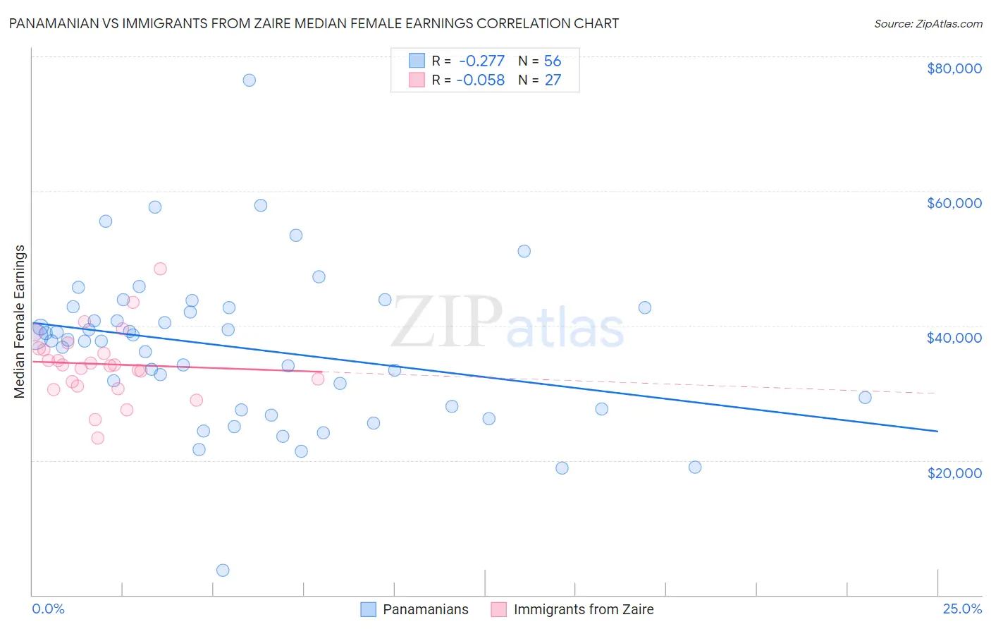 Panamanian vs Immigrants from Zaire Median Female Earnings