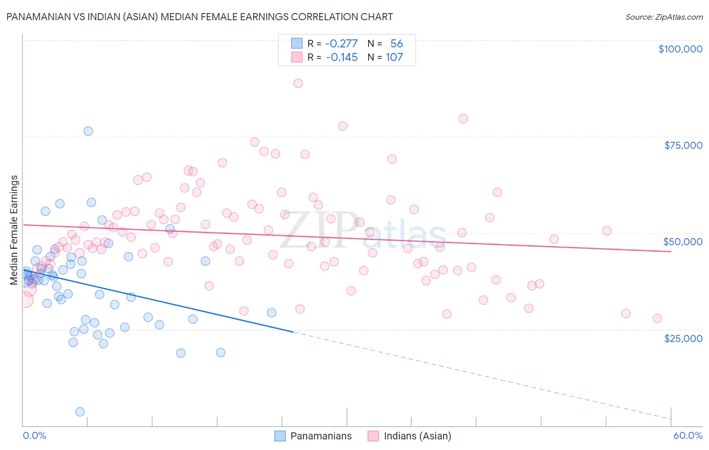 Panamanian vs Indian (Asian) Median Female Earnings