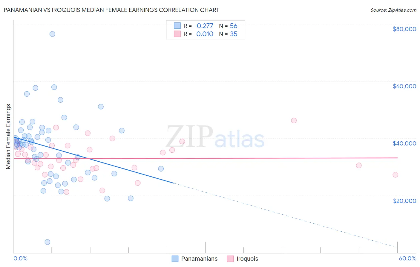 Panamanian vs Iroquois Median Female Earnings