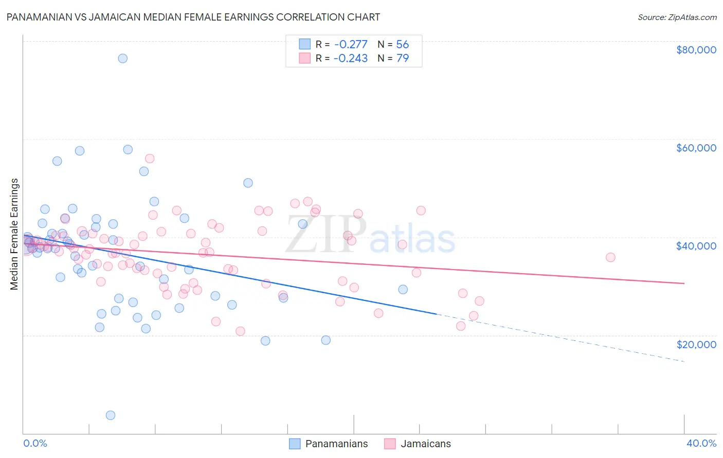 Panamanian vs Jamaican Median Female Earnings