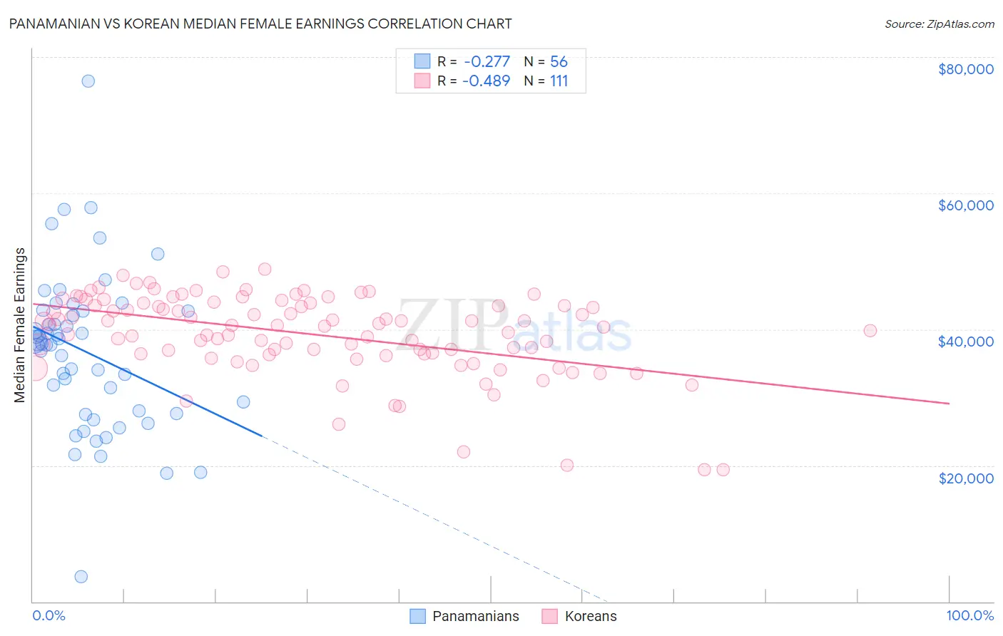 Panamanian vs Korean Median Female Earnings