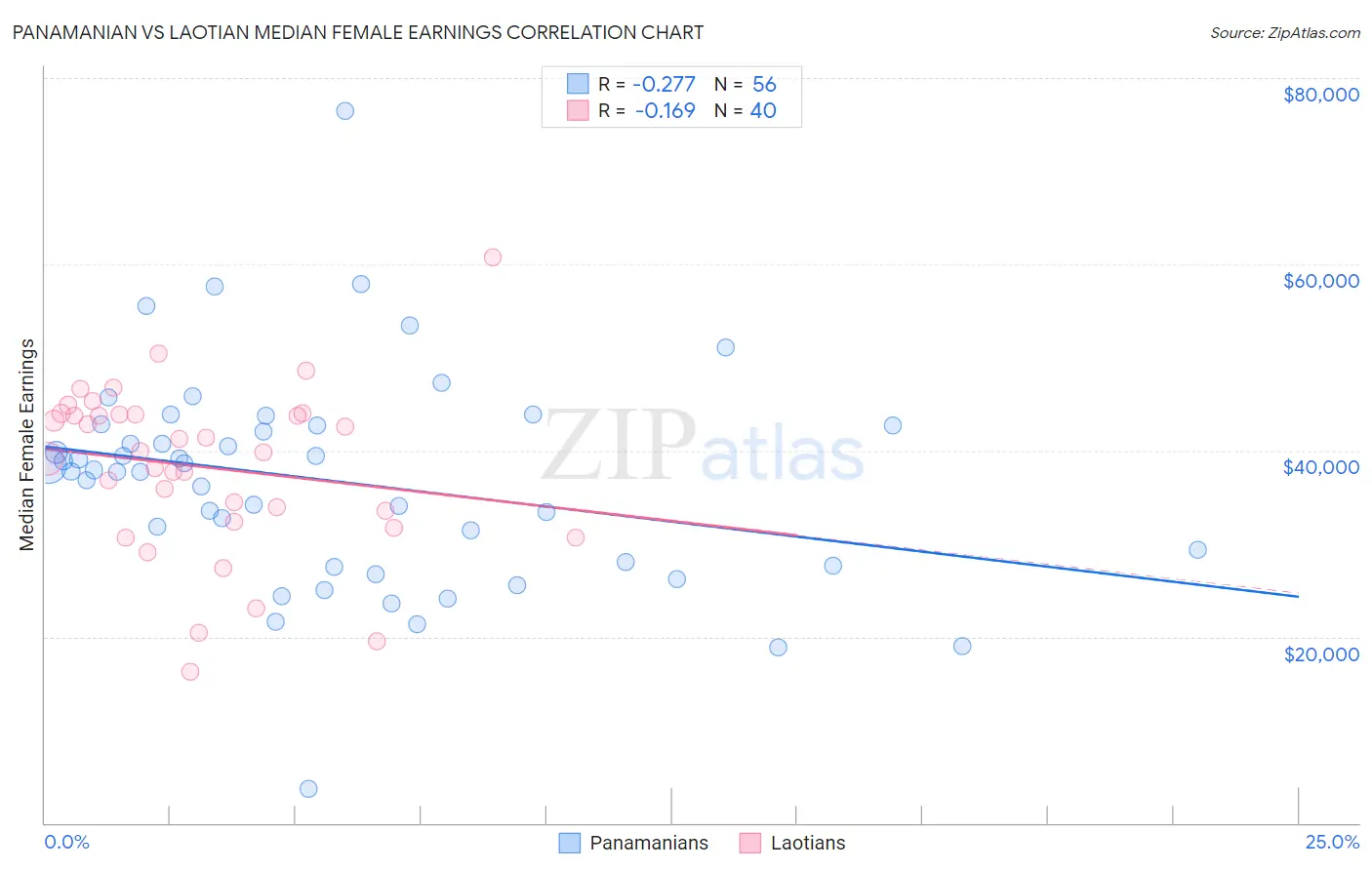 Panamanian vs Laotian Median Female Earnings