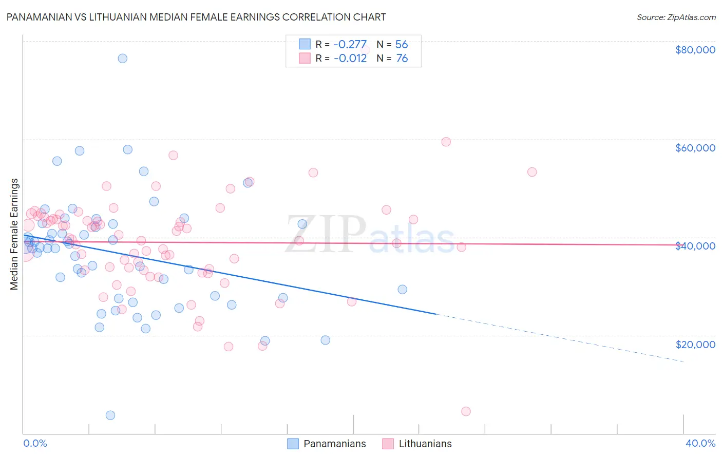 Panamanian vs Lithuanian Median Female Earnings