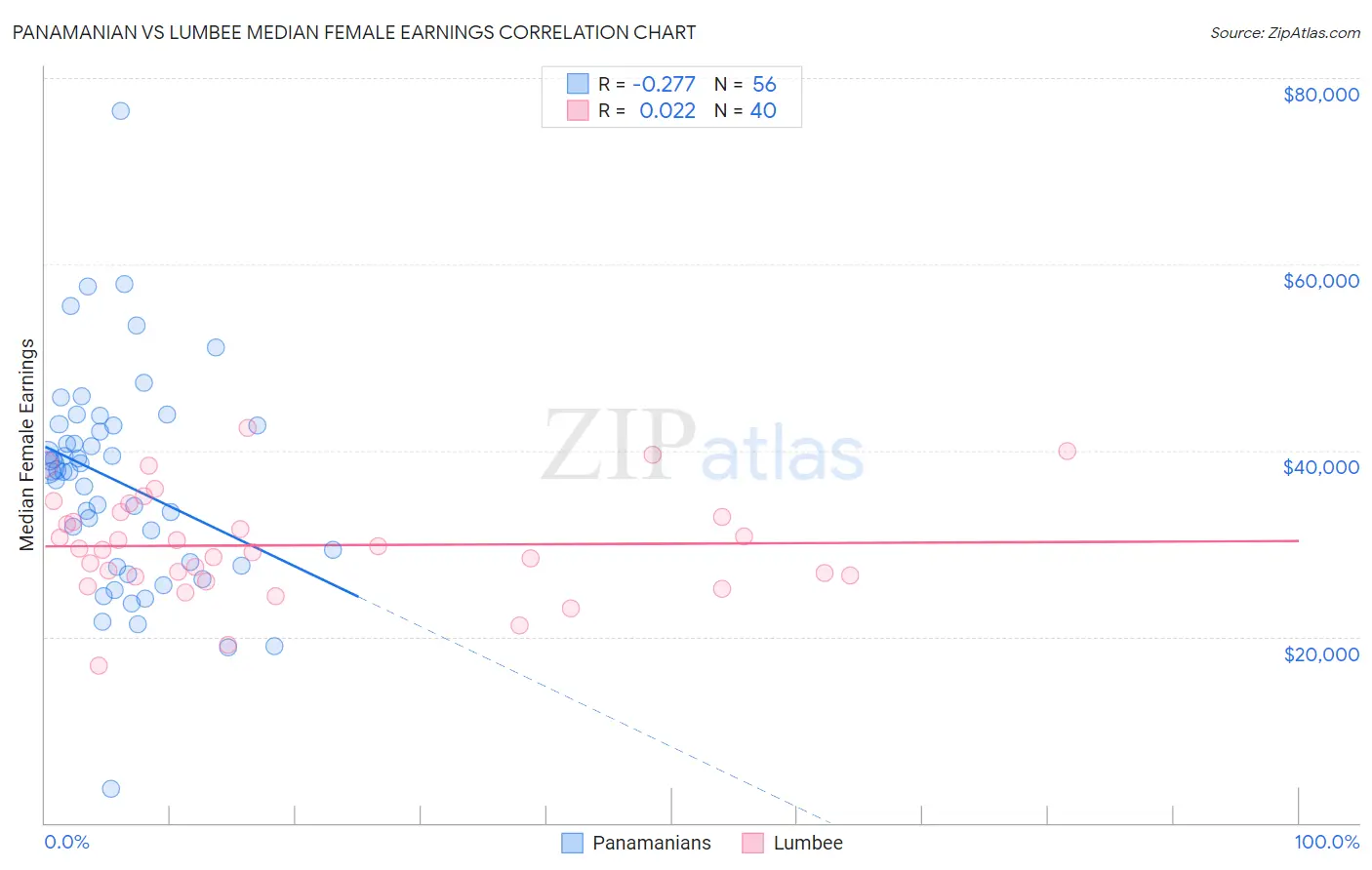 Panamanian vs Lumbee Median Female Earnings