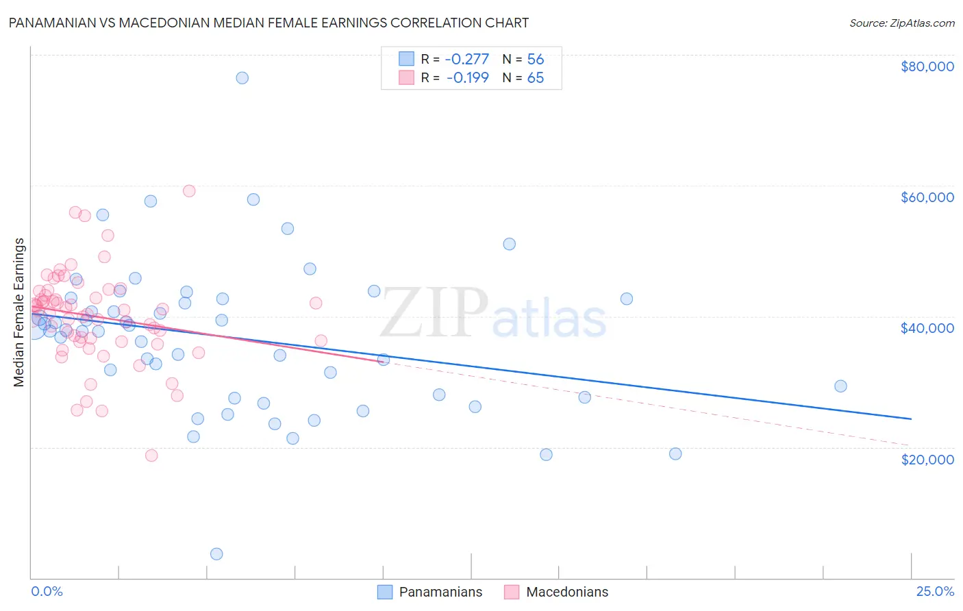 Panamanian vs Macedonian Median Female Earnings