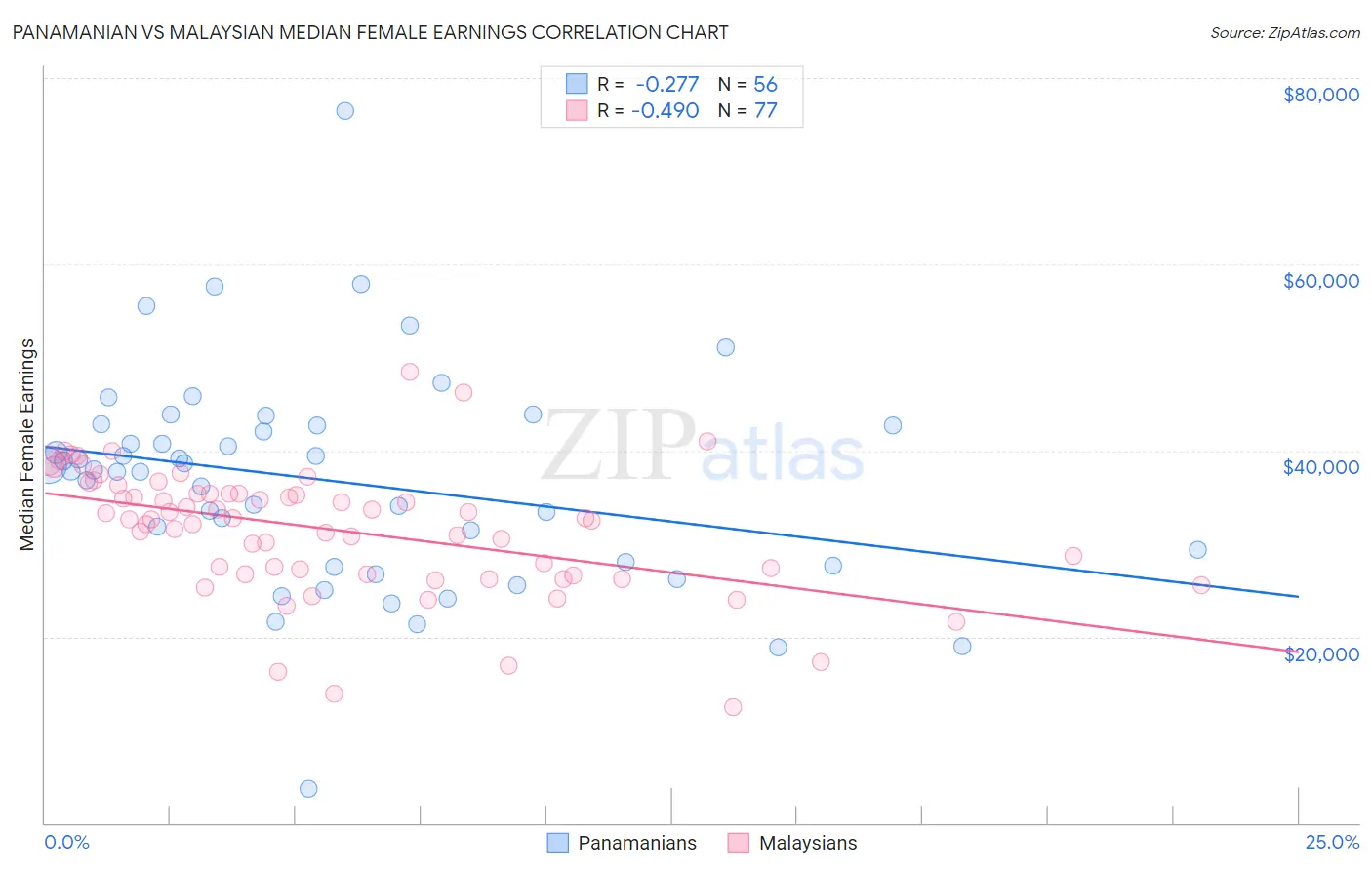 Panamanian vs Malaysian Median Female Earnings