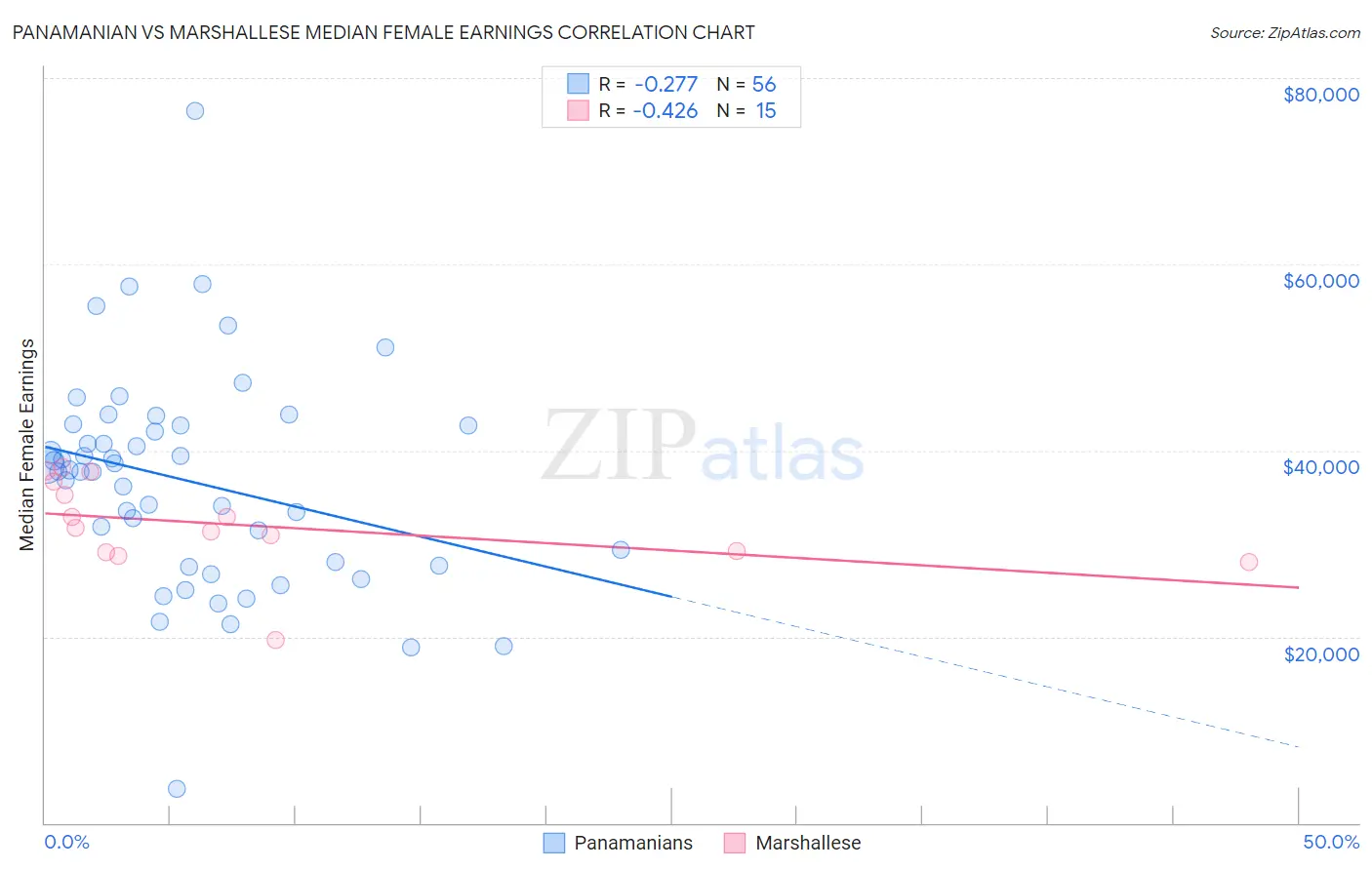 Panamanian vs Marshallese Median Female Earnings