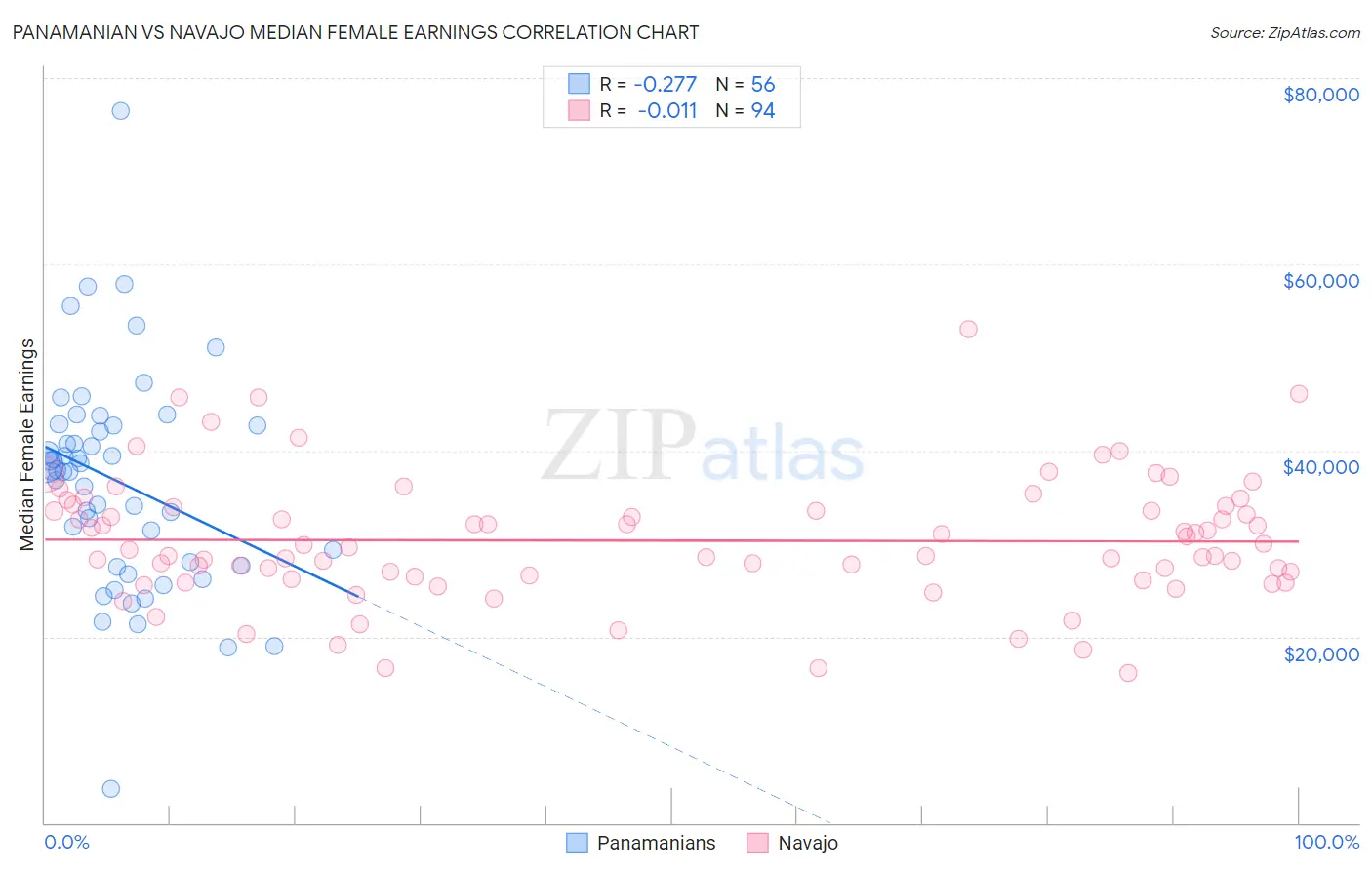 Panamanian vs Navajo Median Female Earnings