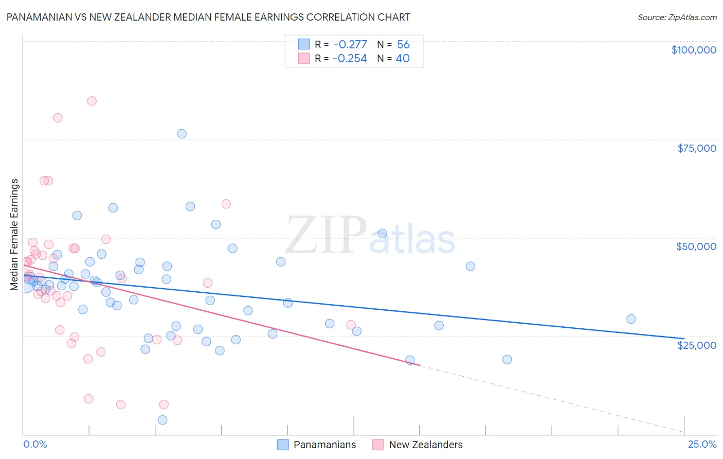 Panamanian vs New Zealander Median Female Earnings