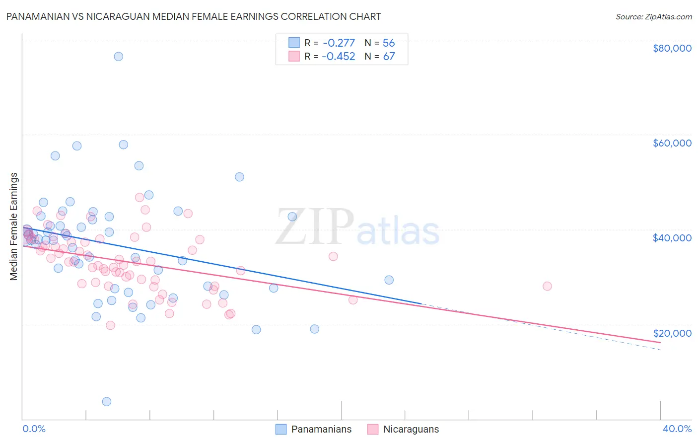 Panamanian vs Nicaraguan Median Female Earnings