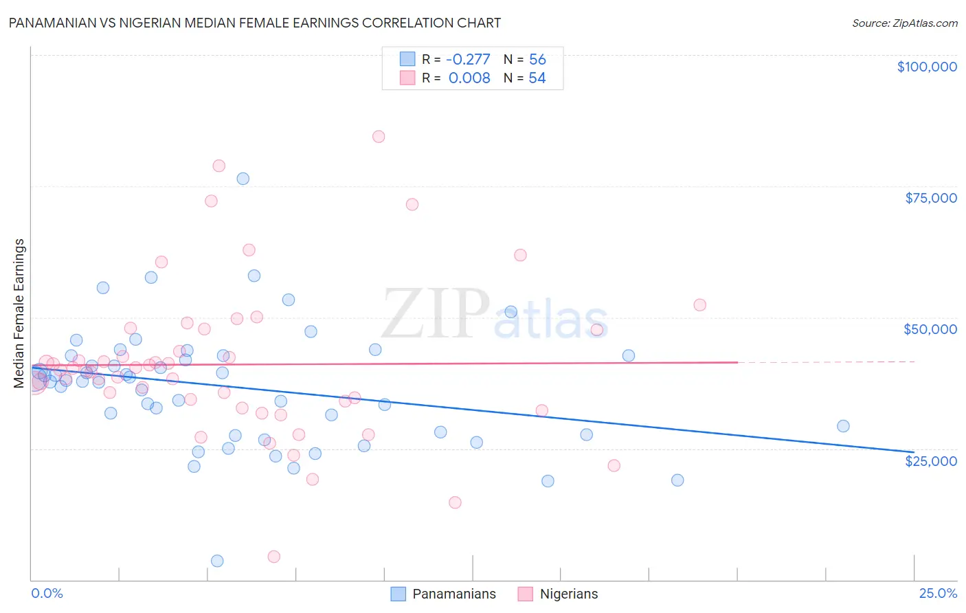 Panamanian vs Nigerian Median Female Earnings