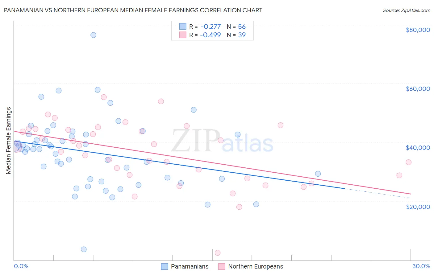 Panamanian vs Northern European Median Female Earnings