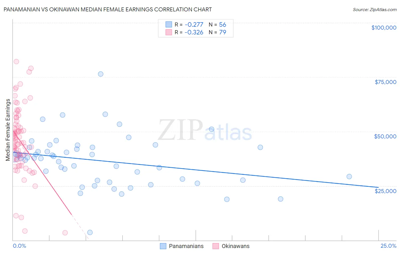 Panamanian vs Okinawan Median Female Earnings