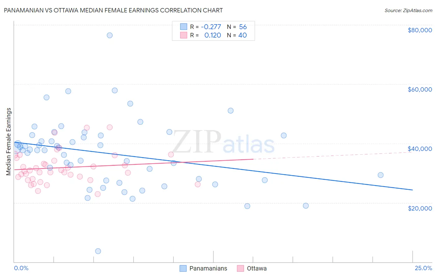 Panamanian vs Ottawa Median Female Earnings