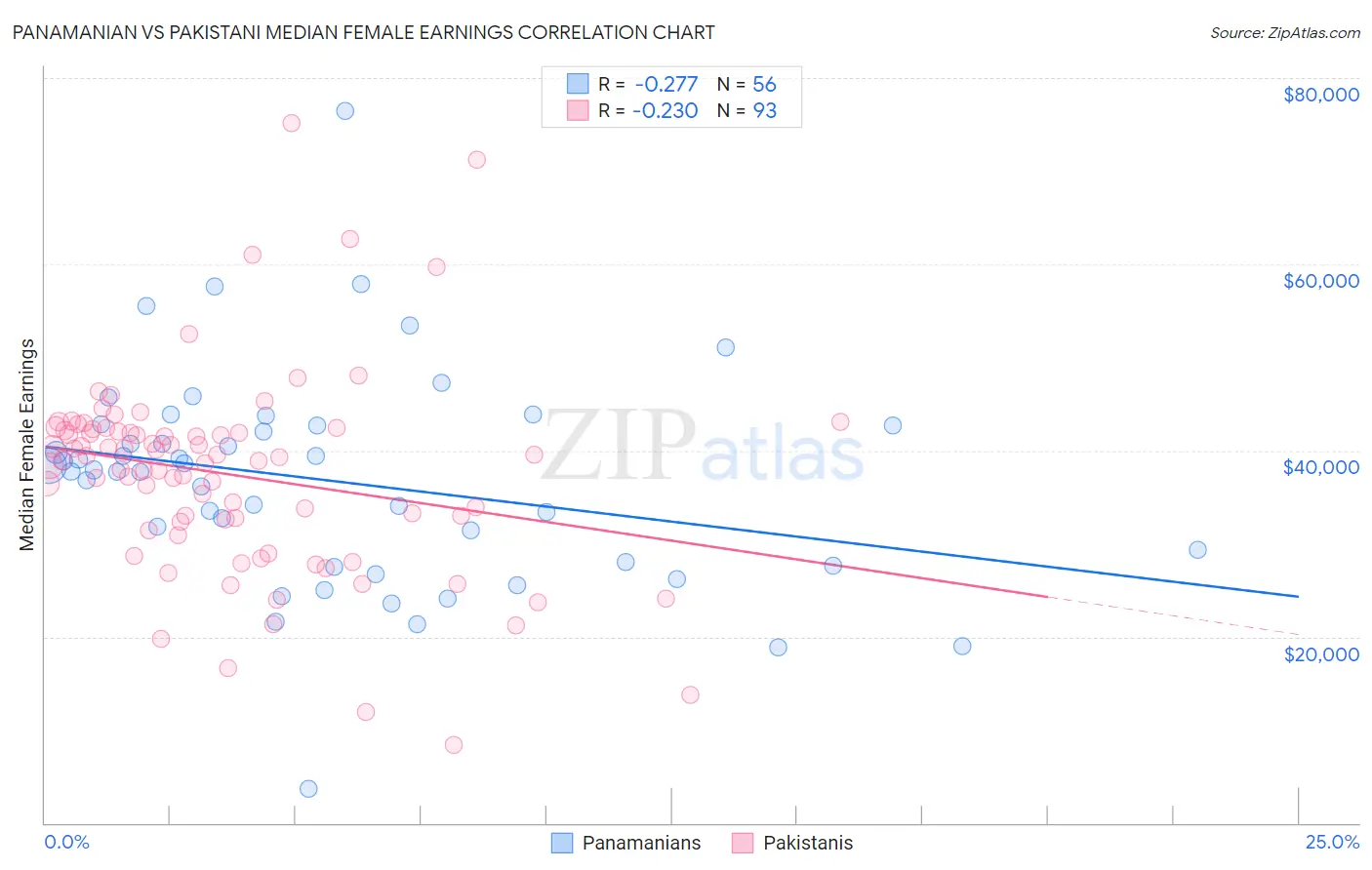 Panamanian vs Pakistani Median Female Earnings