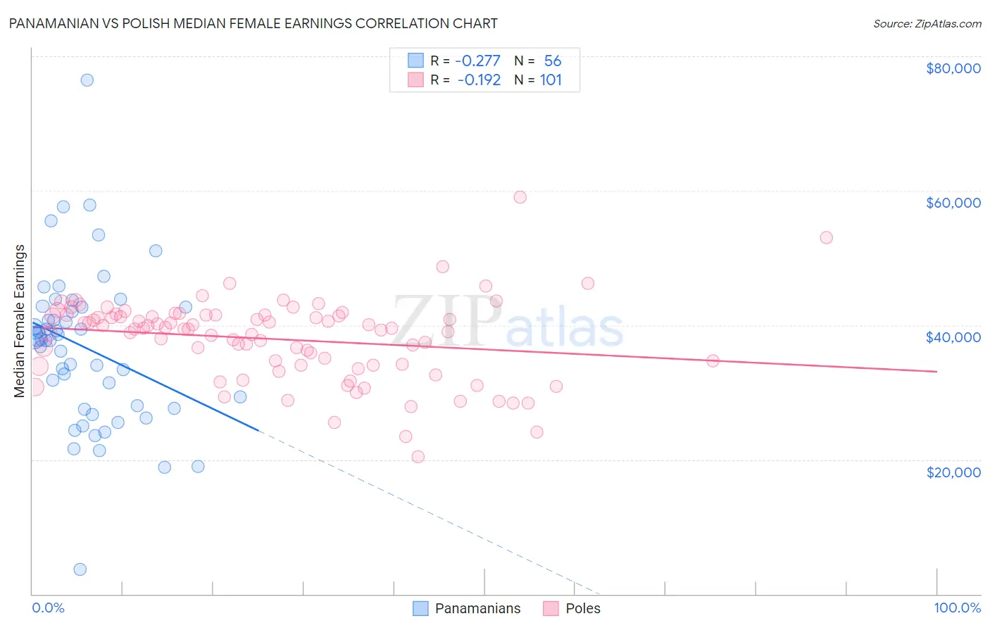 Panamanian vs Polish Median Female Earnings