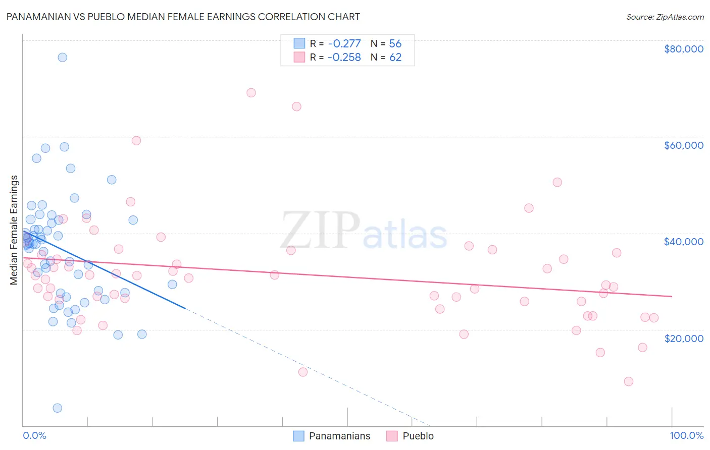 Panamanian vs Pueblo Median Female Earnings