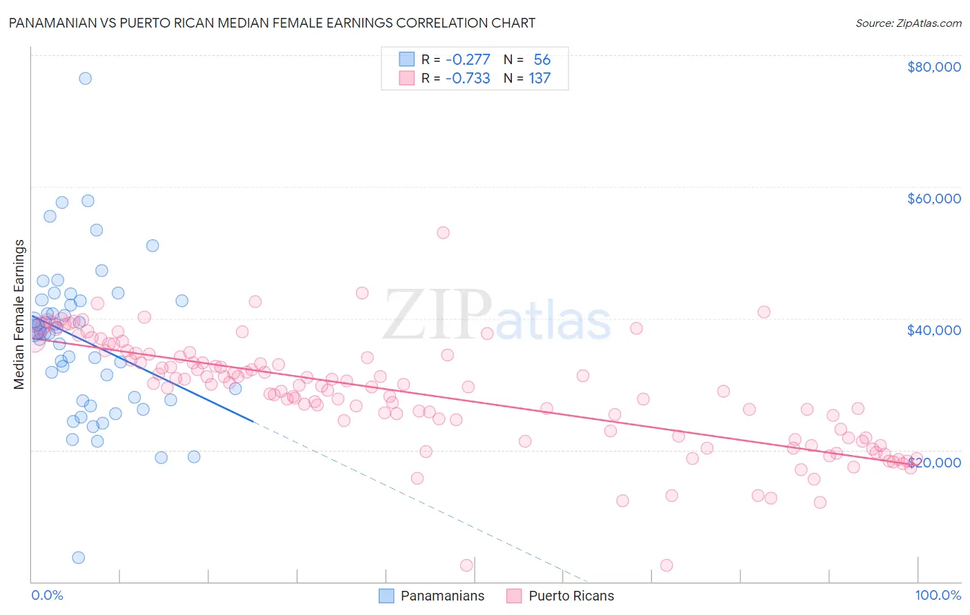 Panamanian vs Puerto Rican Median Female Earnings