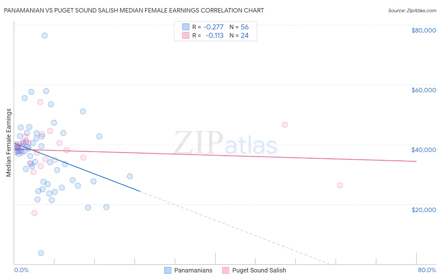 Panamanian vs Puget Sound Salish Median Female Earnings