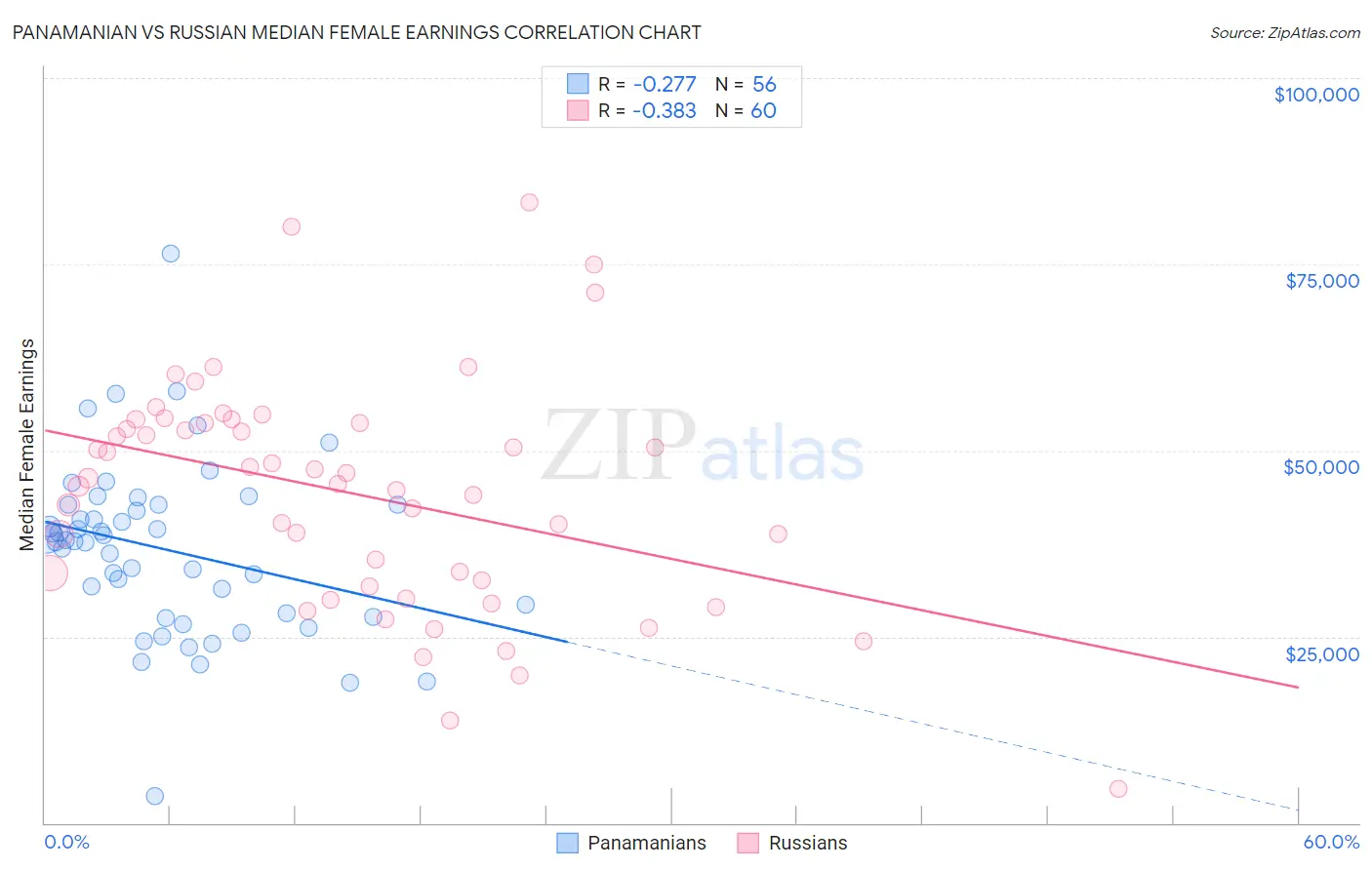 Panamanian vs Russian Median Female Earnings