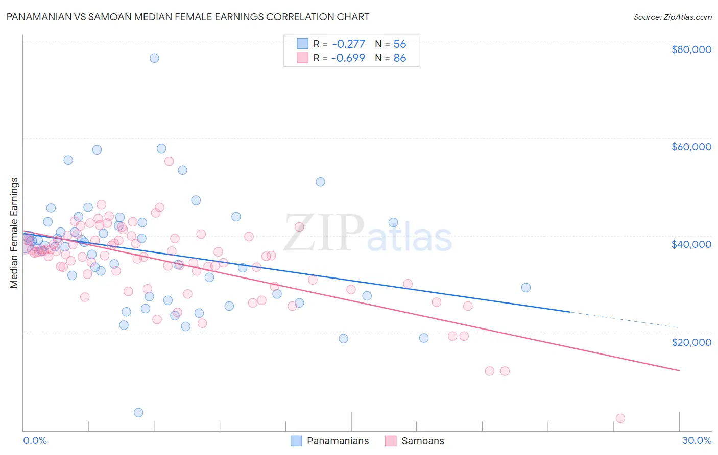Panamanian vs Samoan Median Female Earnings