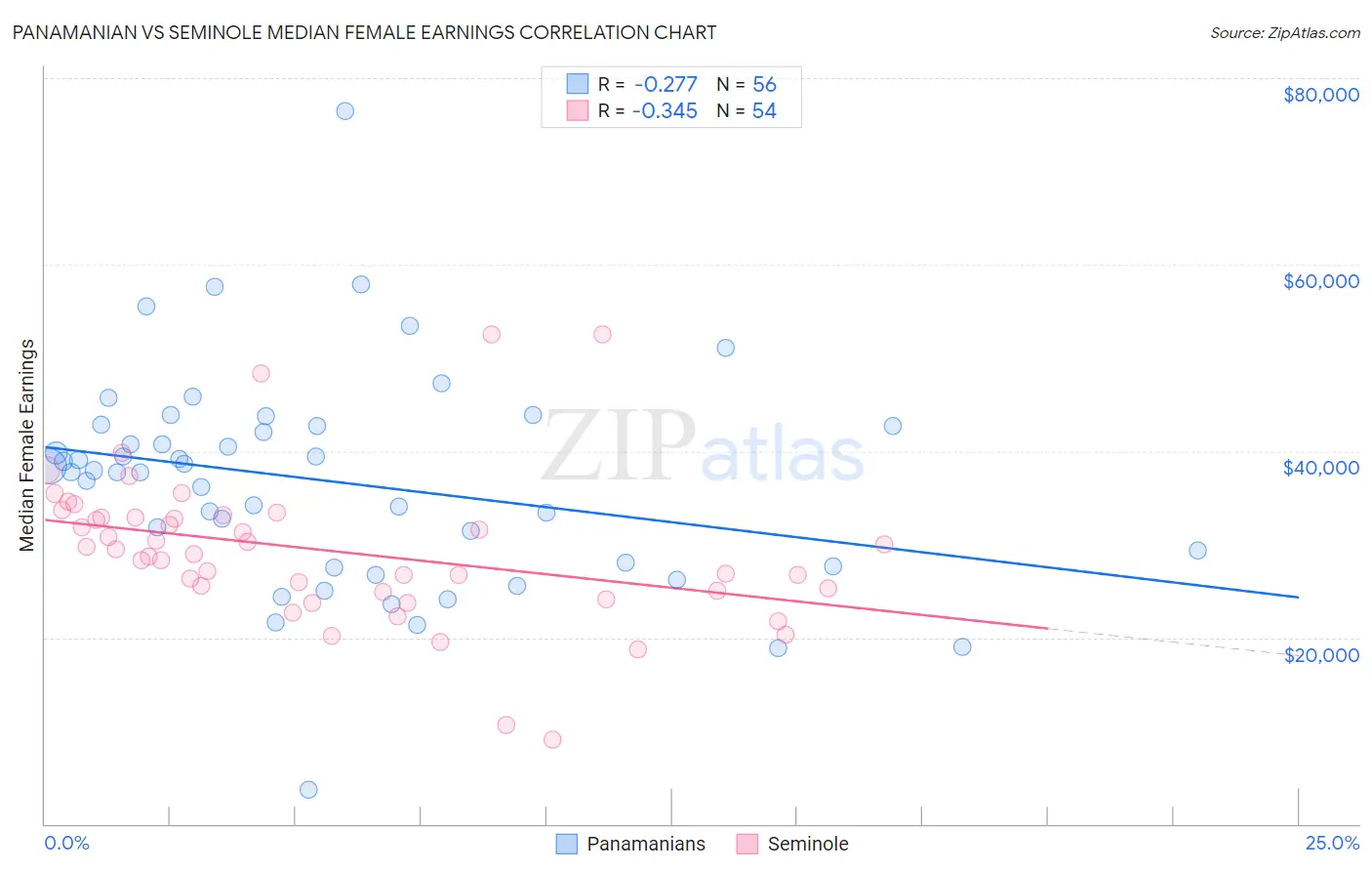 Panamanian vs Seminole Median Female Earnings