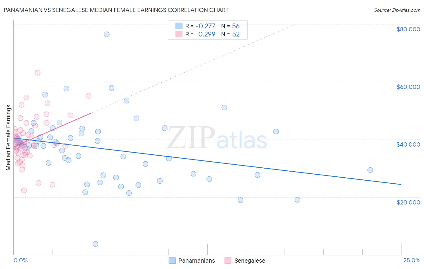 Panamanian vs Senegalese Median Female Earnings