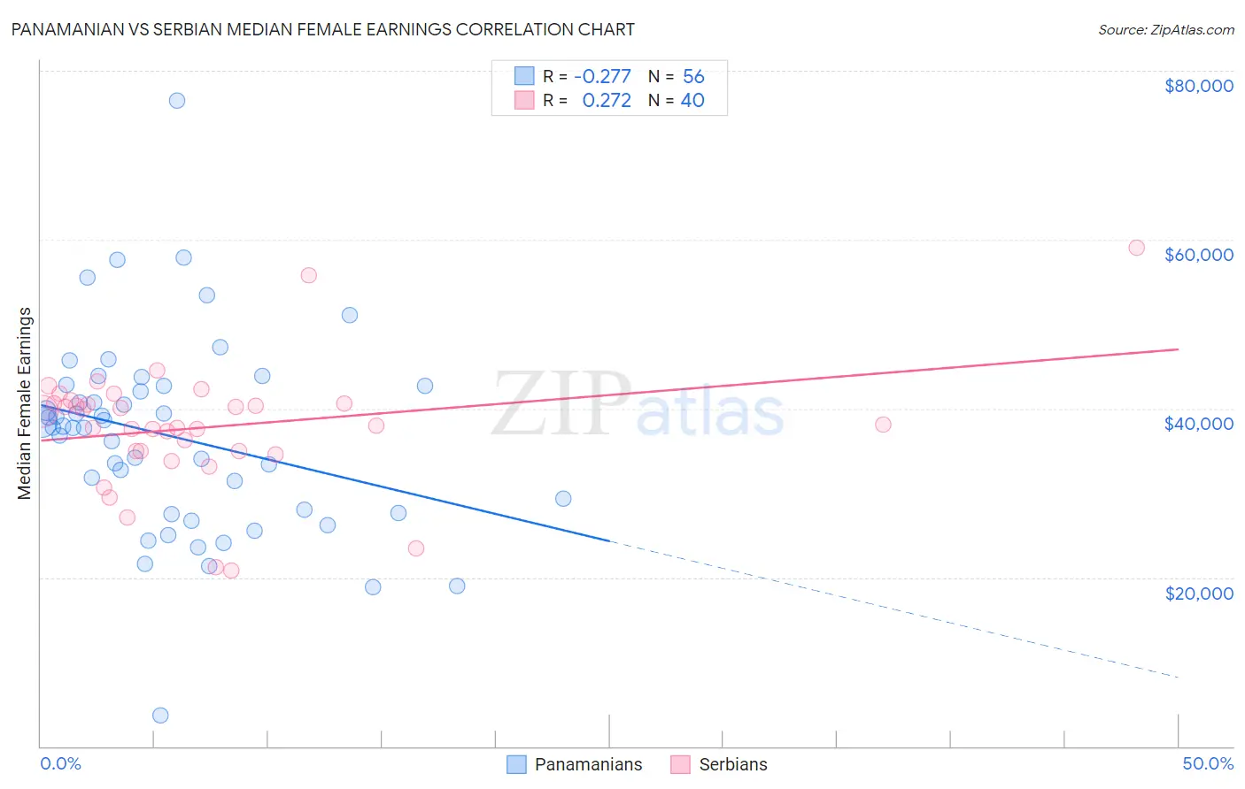 Panamanian vs Serbian Median Female Earnings