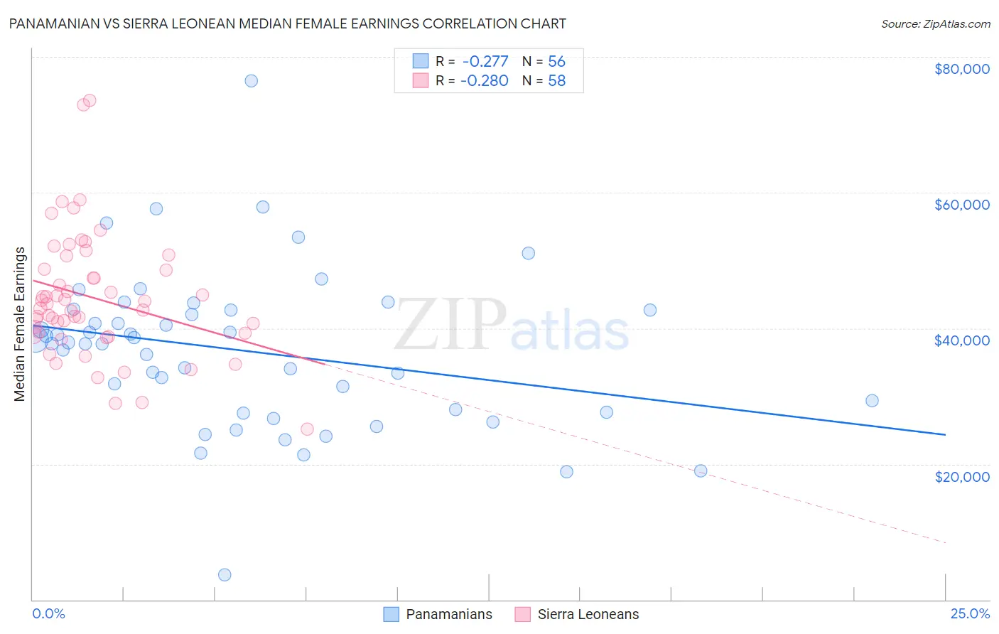 Panamanian vs Sierra Leonean Median Female Earnings