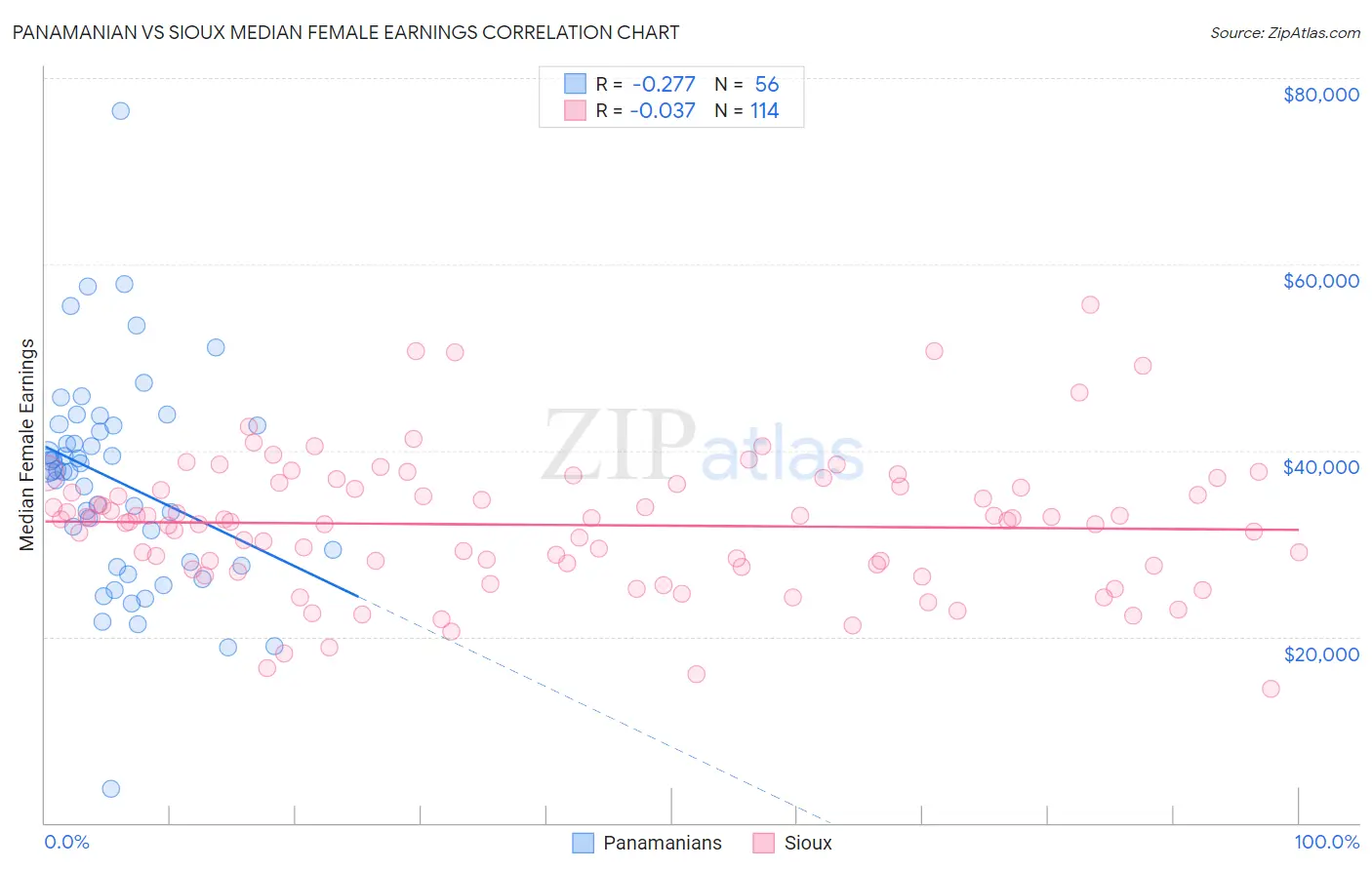 Panamanian vs Sioux Median Female Earnings
