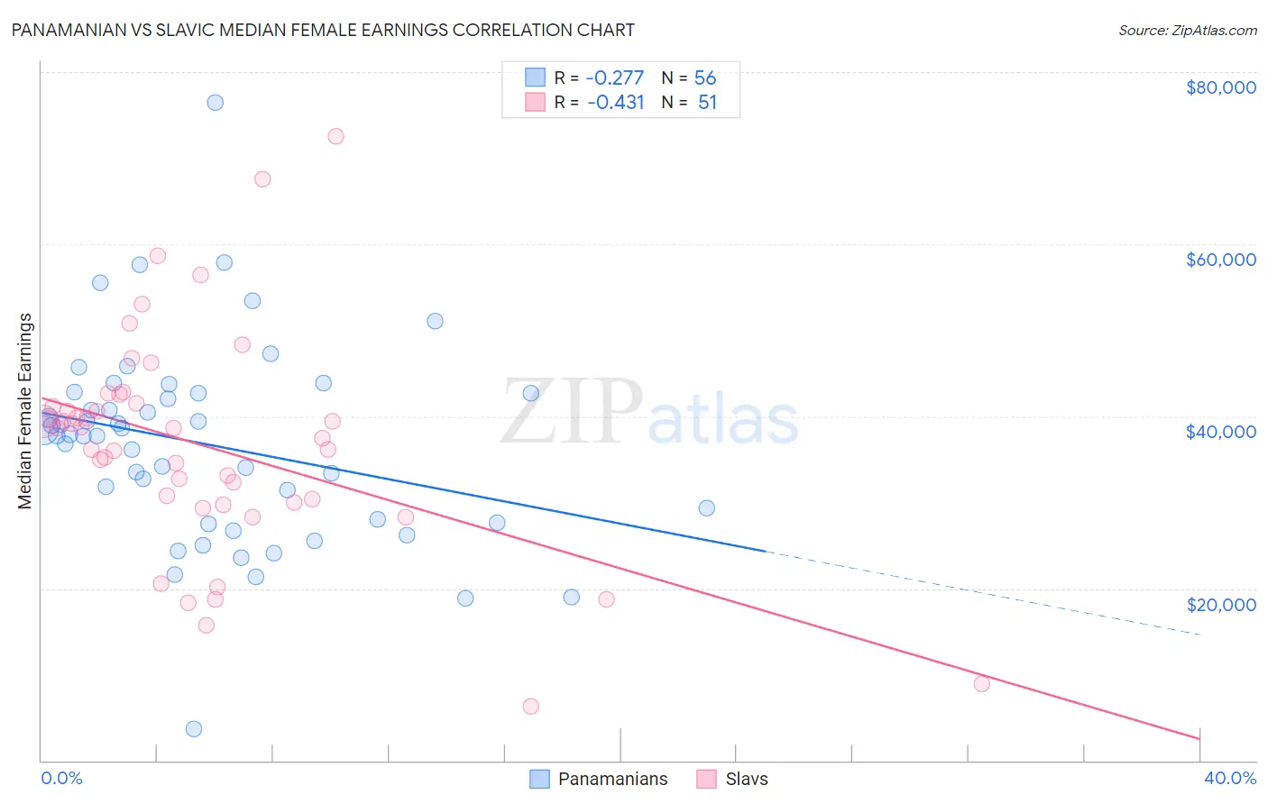 Panamanian vs Slavic Median Female Earnings