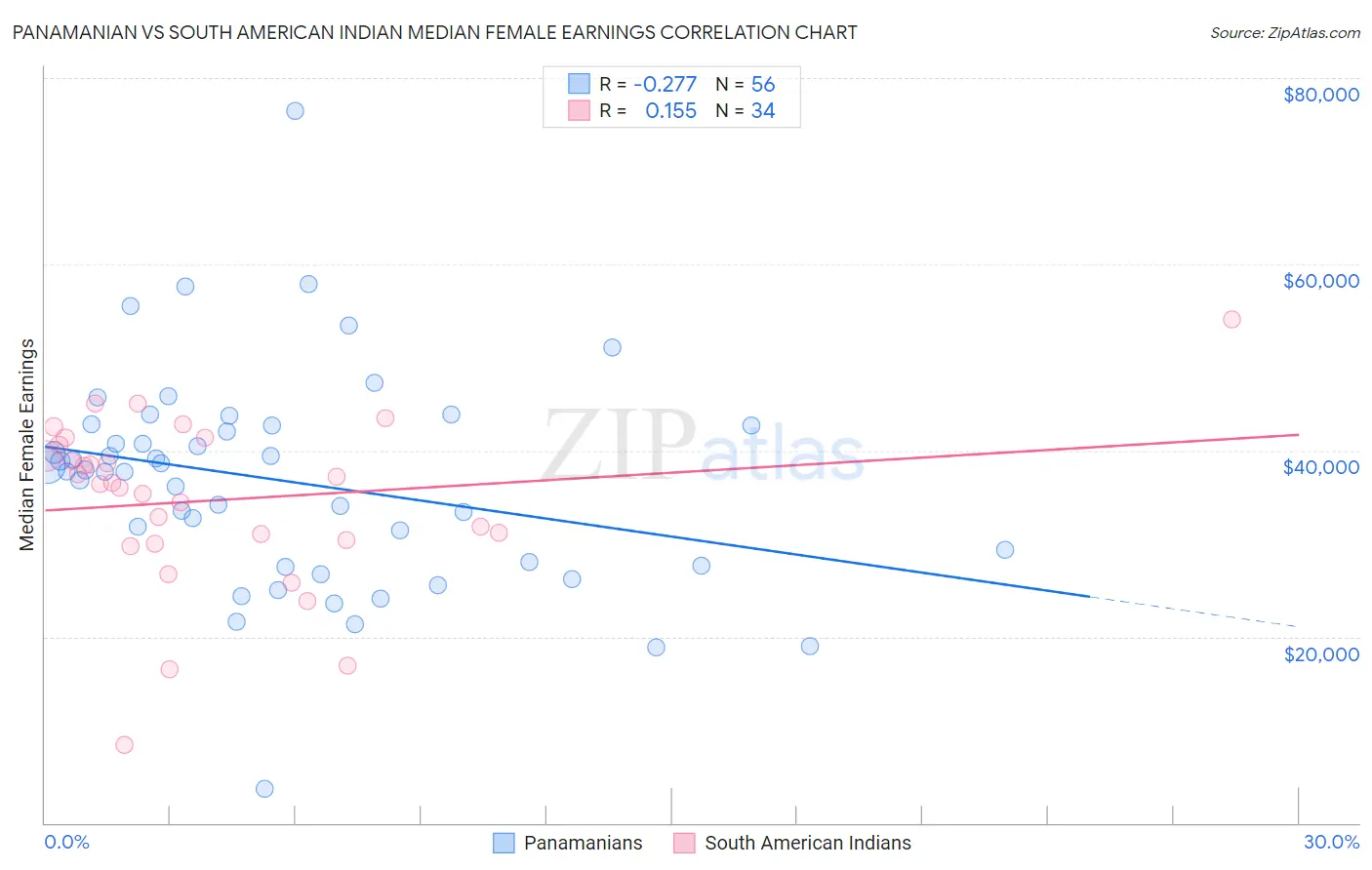 Panamanian vs South American Indian Median Female Earnings