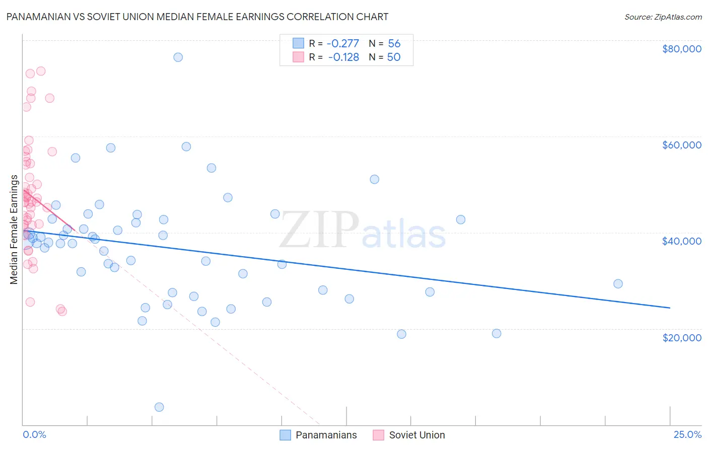 Panamanian vs Soviet Union Median Female Earnings