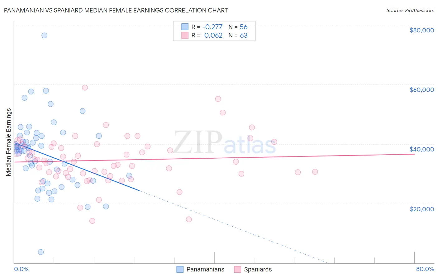 Panamanian vs Spaniard Median Female Earnings