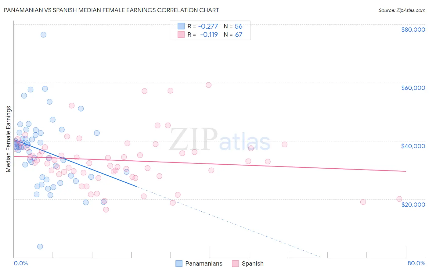 Panamanian vs Spanish Median Female Earnings