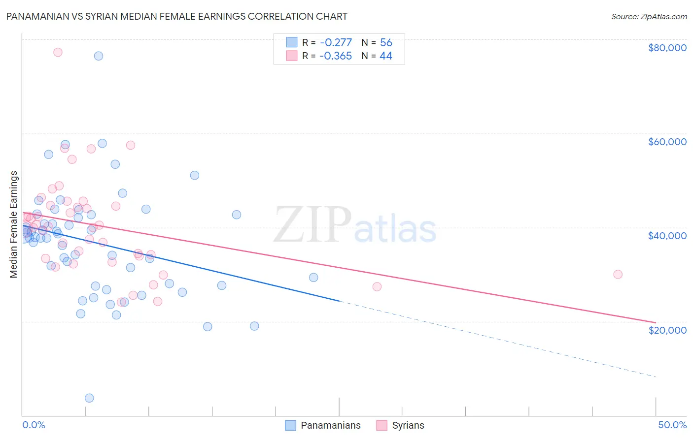 Panamanian vs Syrian Median Female Earnings