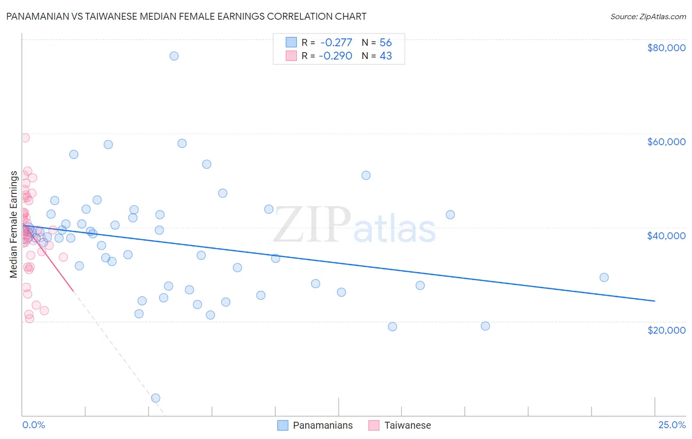 Panamanian vs Taiwanese Median Female Earnings