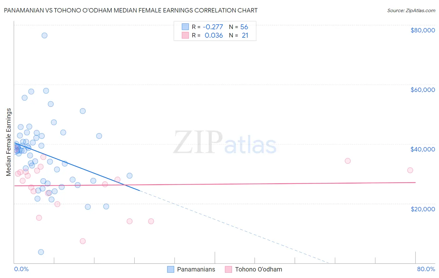 Panamanian vs Tohono O'odham Median Female Earnings