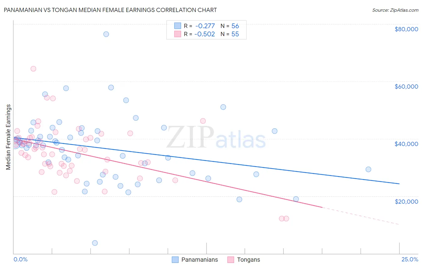 Panamanian vs Tongan Median Female Earnings