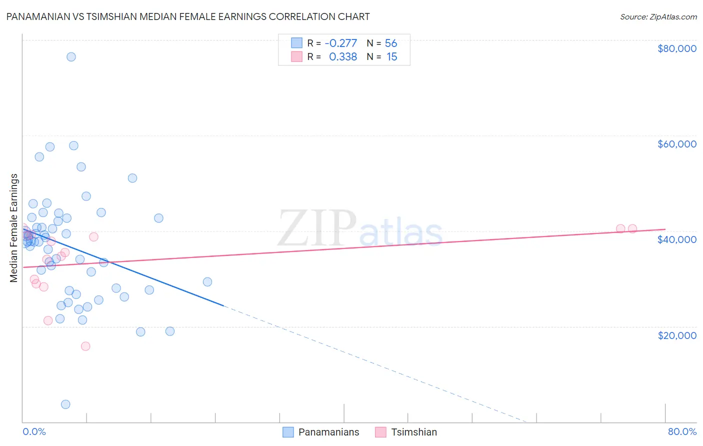 Panamanian vs Tsimshian Median Female Earnings