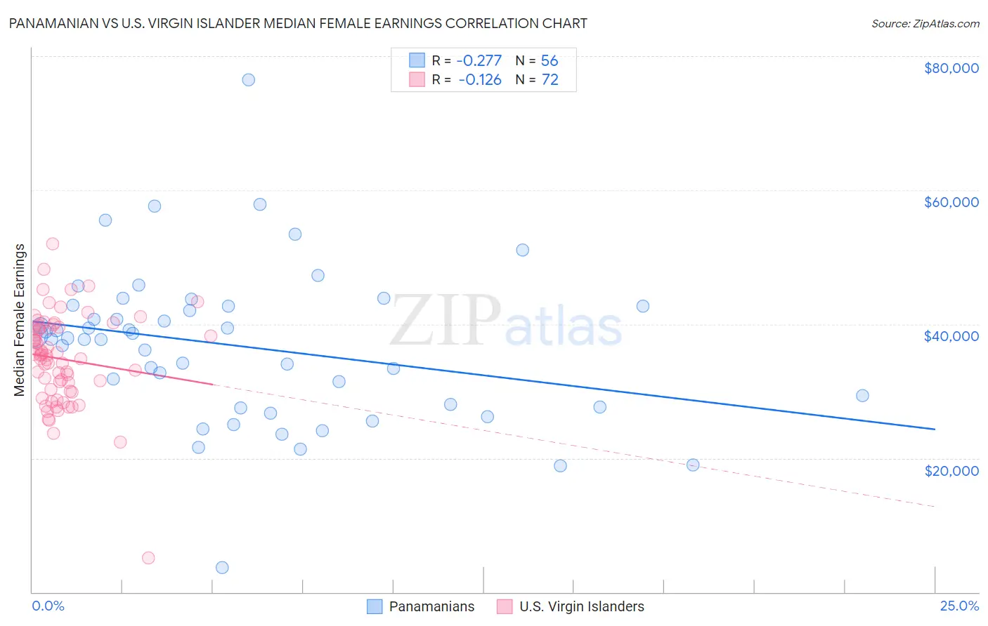 Panamanian vs U.S. Virgin Islander Median Female Earnings