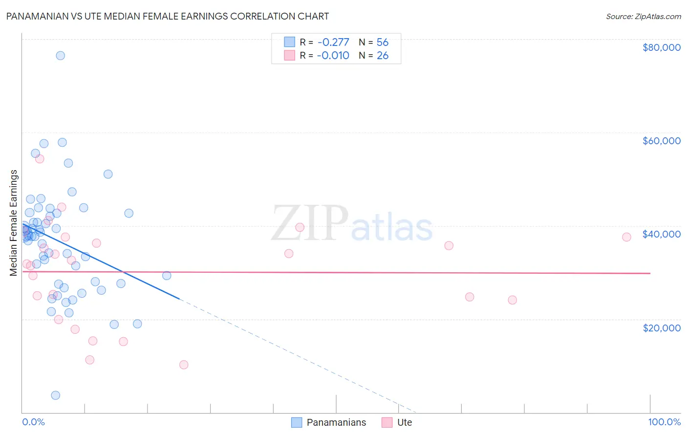 Panamanian vs Ute Median Female Earnings