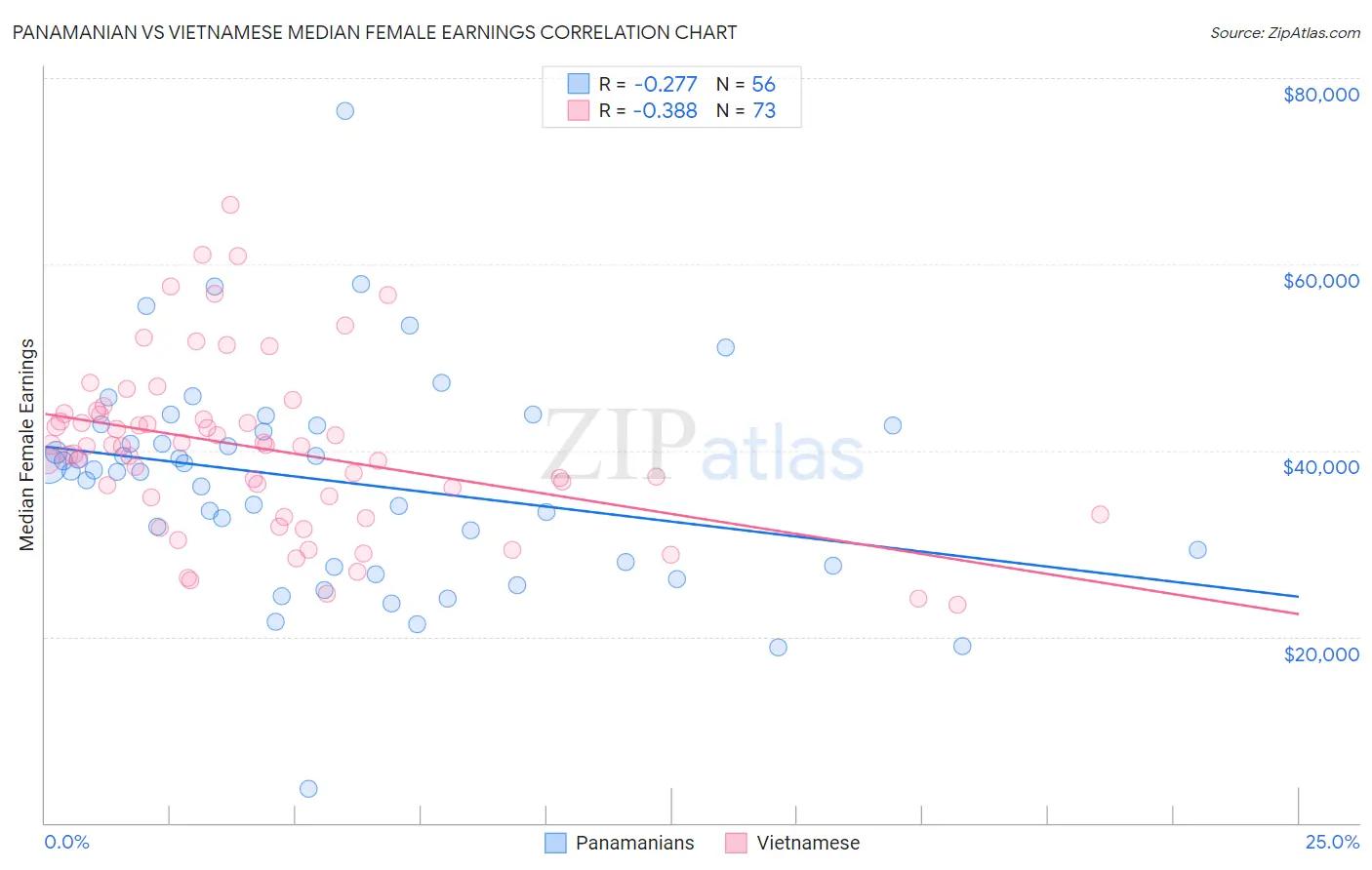Panamanian vs Vietnamese Median Female Earnings