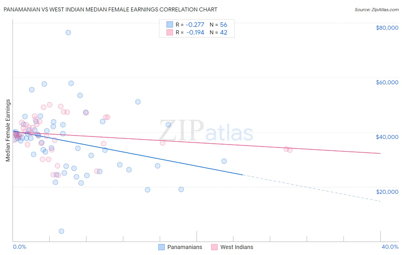 Panamanian vs West Indian Median Female Earnings