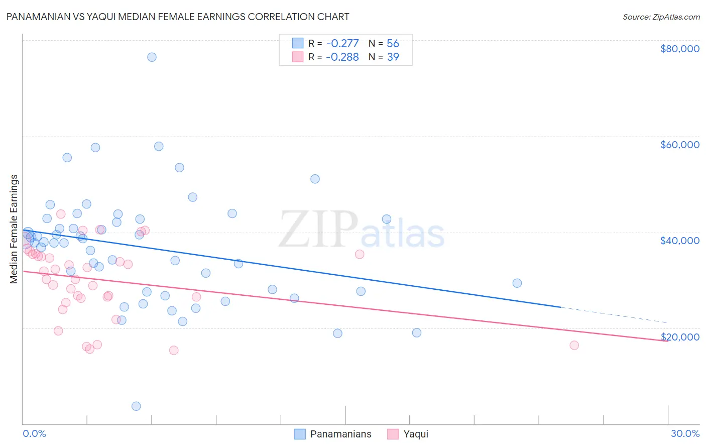 Panamanian vs Yaqui Median Female Earnings
