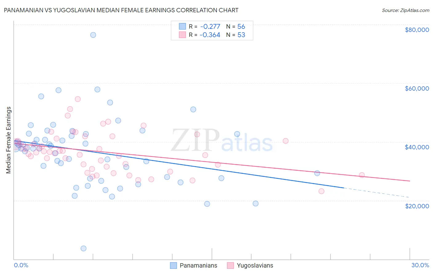 Panamanian vs Yugoslavian Median Female Earnings