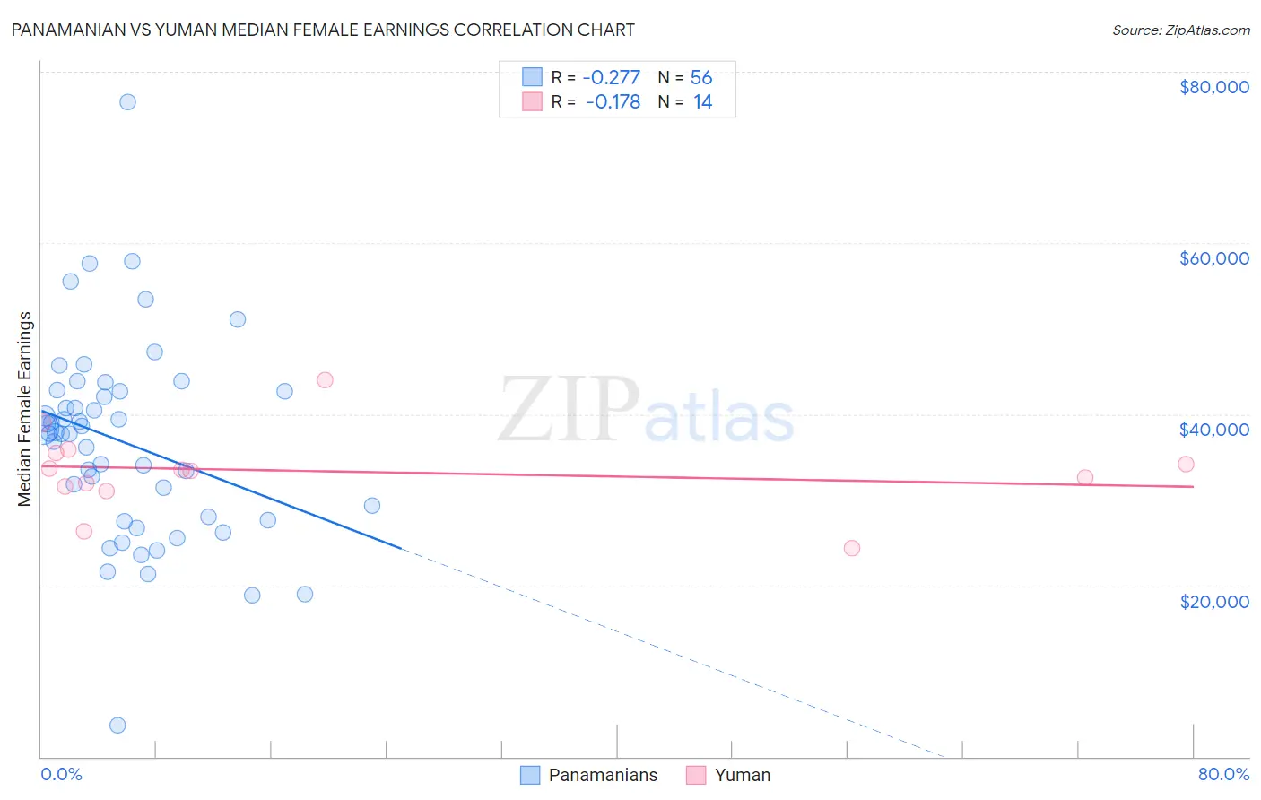 Panamanian vs Yuman Median Female Earnings